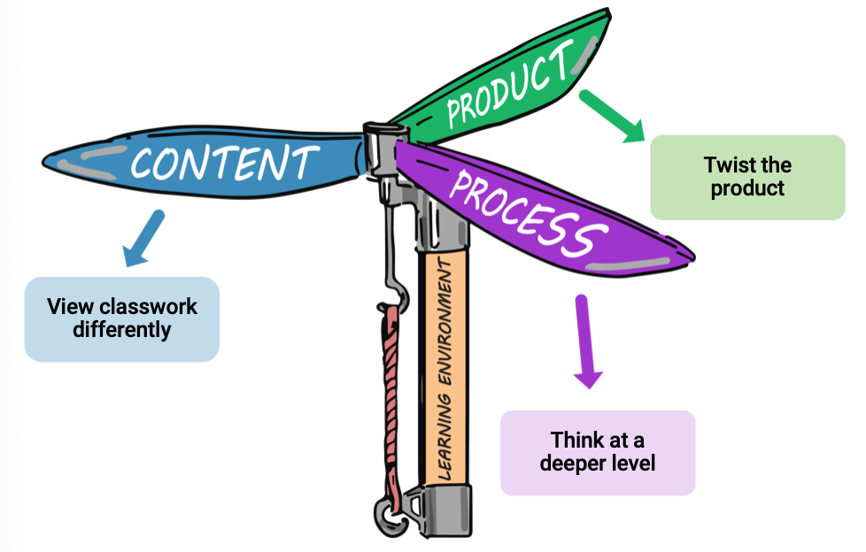 Content Process and Product differentiation